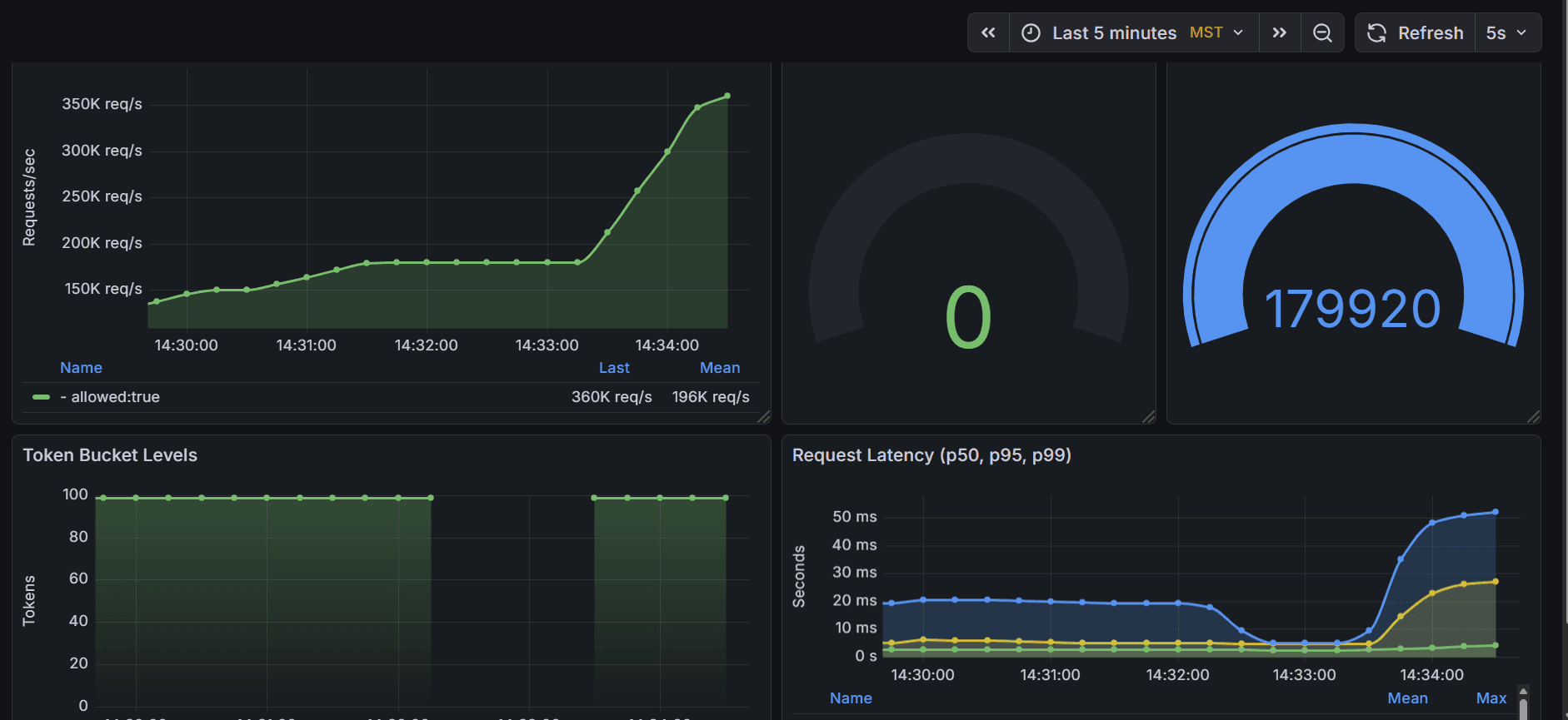 Distributed Rate Limiter
